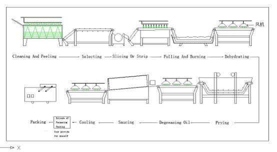 potatp chip processing line